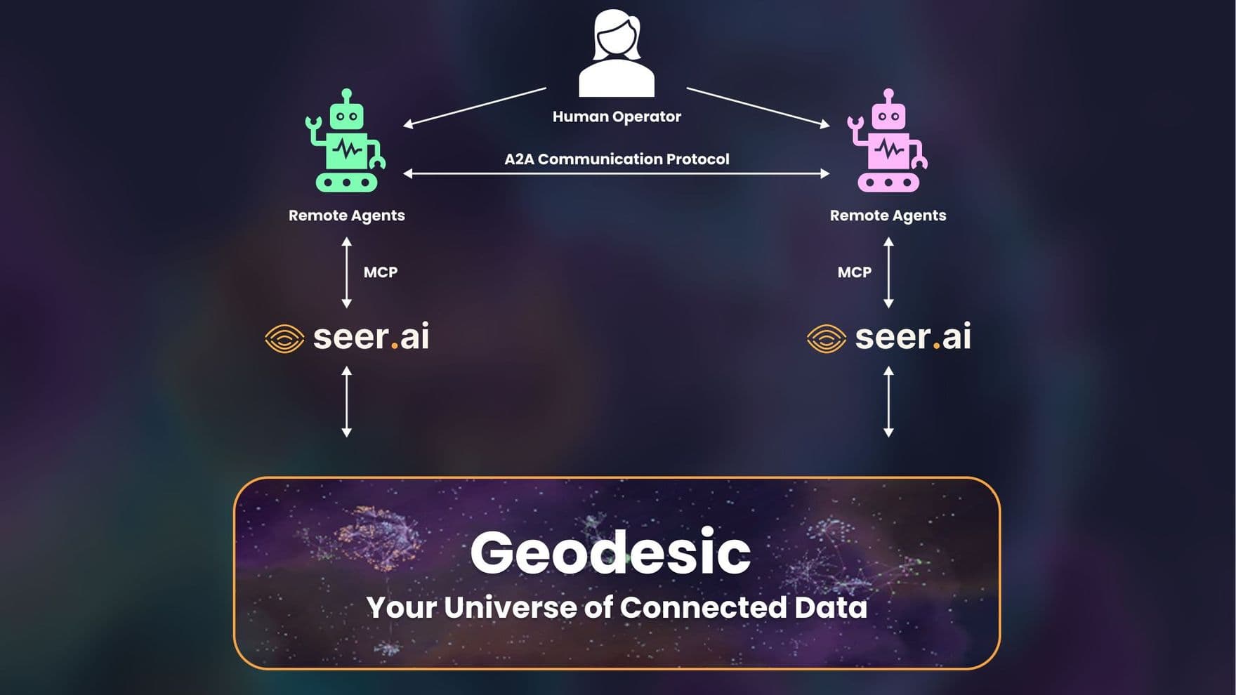A human operator prompts distributed agents. Through MCP, those agents interface with SeerAI’sGeodesic platform - unlocking a unified data universe beneath them.